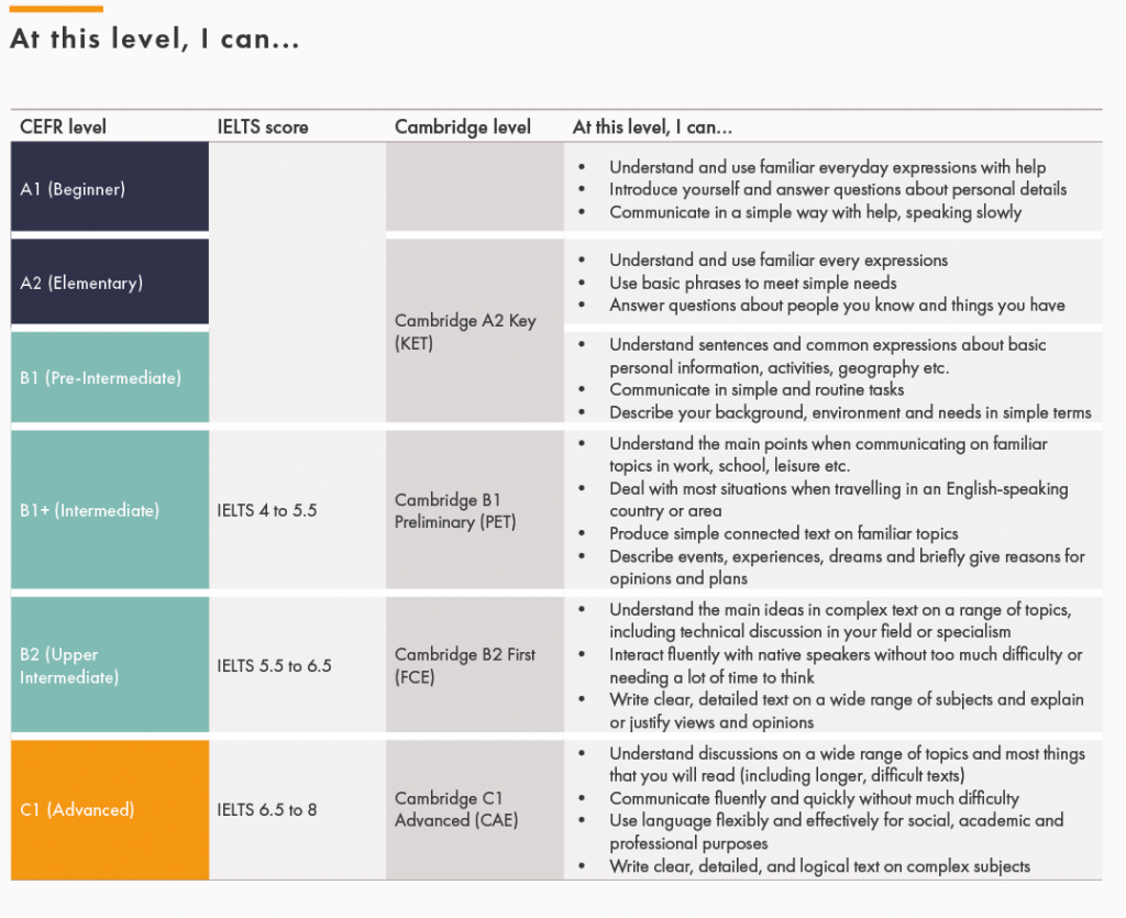 CEFR Levels Explained - Norwich Study Centre
